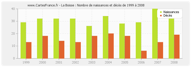 La Boisse : Nombre de naissances et décès de 1999 à 2008
